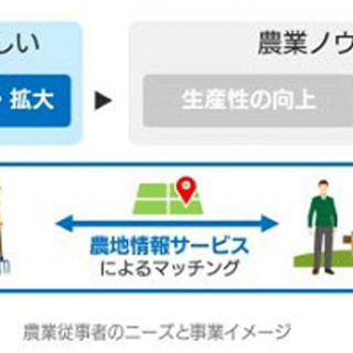 ソフトバンク・テクノロジーとマイファームが合弁会社設立　農地売買や貸し借りを迅速に実現