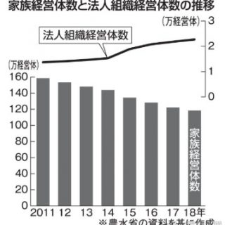 家族経営体　１２０万割れ　１８年　高齢化で離農、法人は増