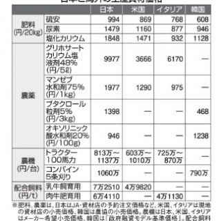 米・欧　大規模で割安　国内業界再編促す材料に　農水省　海外資材初調査