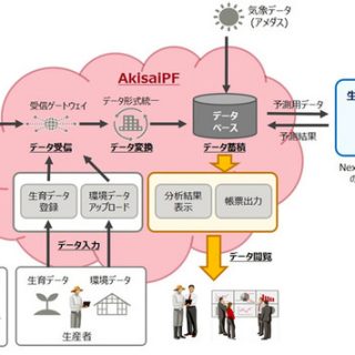富士通、高知県、Nextremerの3者、「高知県園芸品生産予測システム」を開発