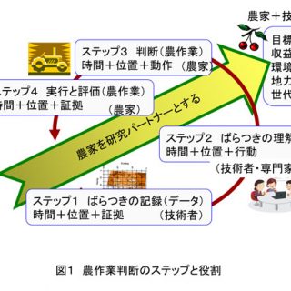 【澁澤栄・精密農業とは】農作業判断の意思決定は集団で－コミュニティベース精密農業－