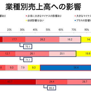 コロナ禍食品産業にも　景況DI過去最低に　売り上げ減が影響　日本公庫調査