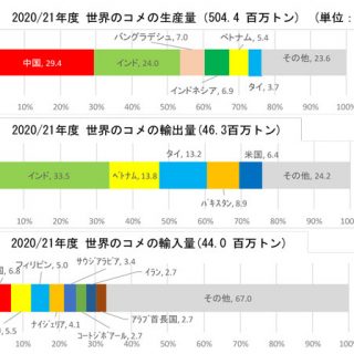 【世界の農業・食料】コメの輸出はインドが世界一に