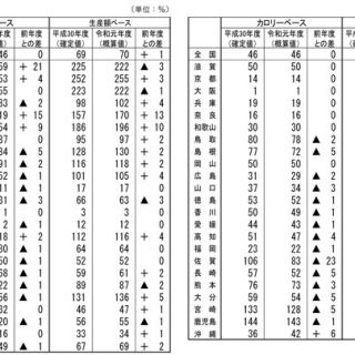 米の作柄　県別自給率を左右－令和元年度都道府県別食料自給率