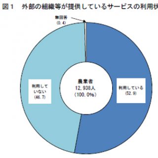 農業支援サービス利用　52.9％　農水省調査