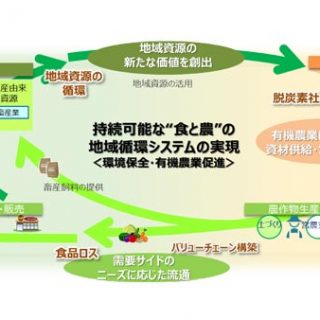 地域資源を活用した循環型バリューチェーン実証結果を公表　NTT西日本グループ