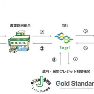 化学肥料のサプライチェーン強靭化へ「インド太平洋地域サプライチェーン強靭化事業」に採択　サグリ