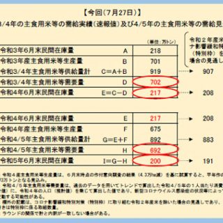 水田の作付け転換　4.3万ha　目標より4000ha増　2022年産　農水省改定案
