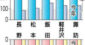 県内は多雨・日照不足 農業被害に注意