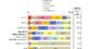 ネットスーパーの利用調査。普段の買い物利用としては２割程度の普及率