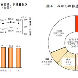 みかん　2021（令和3）年収穫量　令和元年並みの74万9000ｔ