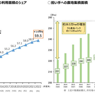 担い手への農地集積　59.5％　8割目標ほど遠く　農水省