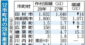作付け前年比３割増　避難区域の２８年産米