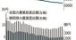 静岡の農業産出額、上昇傾向に　戦略作物絞り成果